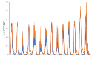 Figure 4 compares ETc measured from the Implexx Sap Flow Sensor (orange line) compared with ETc measured via the Penman-Monteith FAO56 equation with a crop factor included (blue line). The measured tree was a lilly pilly (Syzygium paniculatum).