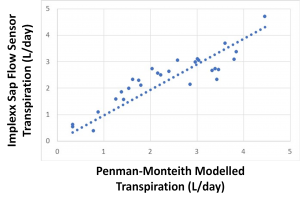 Figure 5. A comparison of transpiration measured with an Implexx Sap Flow Sensor versus transpiration modeled with the Penman-Monteith FAO56 equation. The slope of the curve is 0.967 which means the Implexx Sap Flow Sensor can estimate transpiration with an accuracy of 3.3% with this example data set.