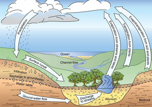 Hydrologic-Cycle_application_page