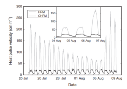 An example dataset highlighting the measurement range limitation of sap flow methods.